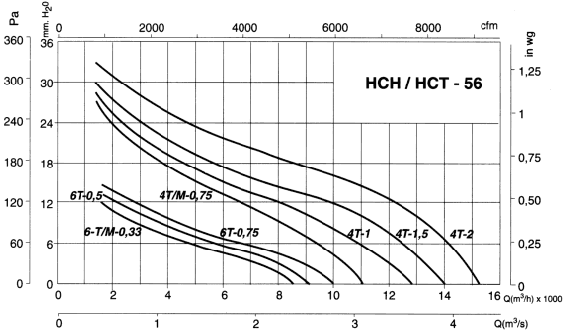 HCT-56-4T-0.75/ATEX